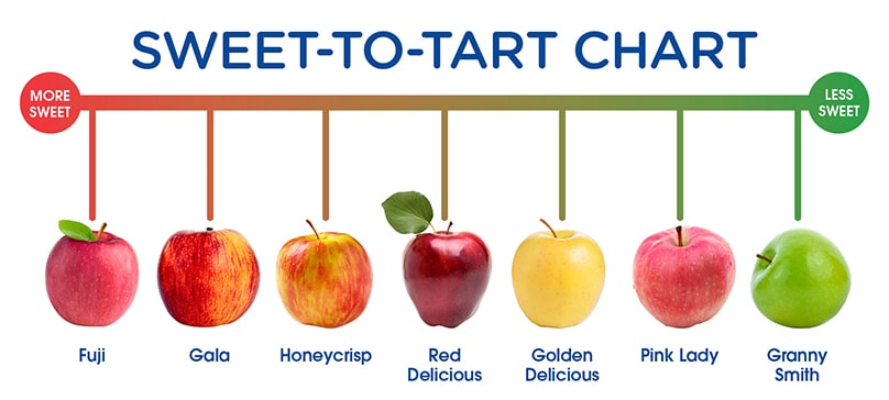 https://www.picknsave.com/content/v2/binary/image/blog/food/apple-sweetness-chart/imageset_apple-sweetness-chart--apple_chart_desktop_808x364.jpg